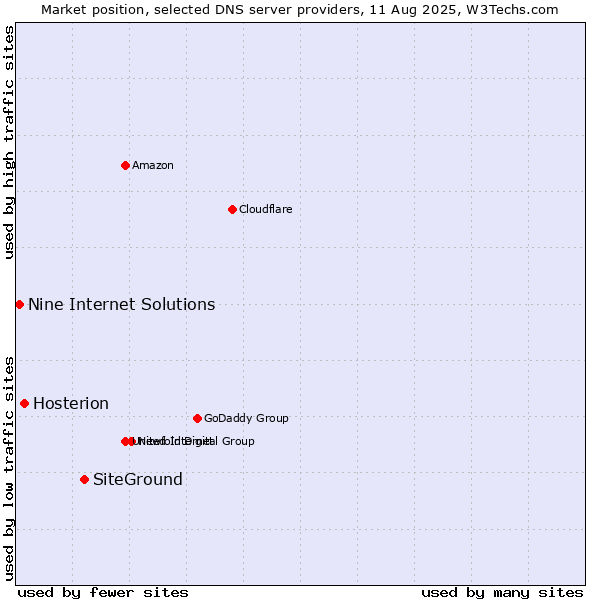 Market position of SiteGround vs. Hosterion vs. Nine Internet Solutions