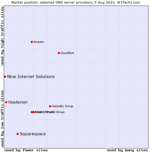 Market position of Squarespace vs. Hosterion vs. Nine Internet Solutions