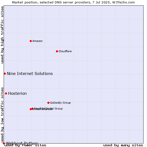 Market position of Hosterion vs. Nine Internet Solutions vs. Webhost Python