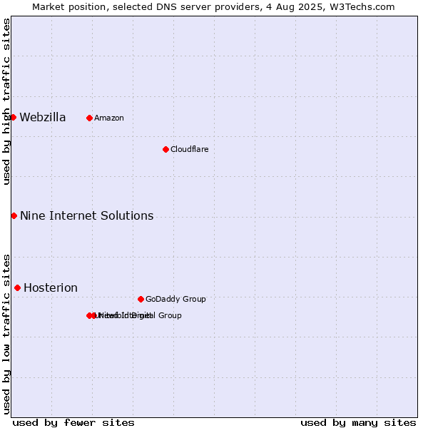 Market position of Hosterion vs. Nine Internet Solutions vs. Webzilla