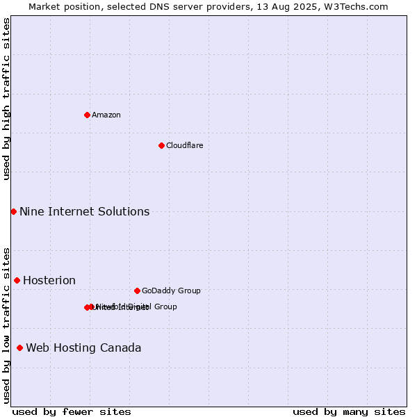 Market position of Web Hosting Canada vs. Hosterion vs. Nine Internet Solutions