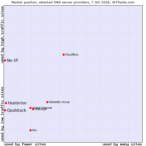Market position of Hosterion vs. No-IP vs. Opalstack