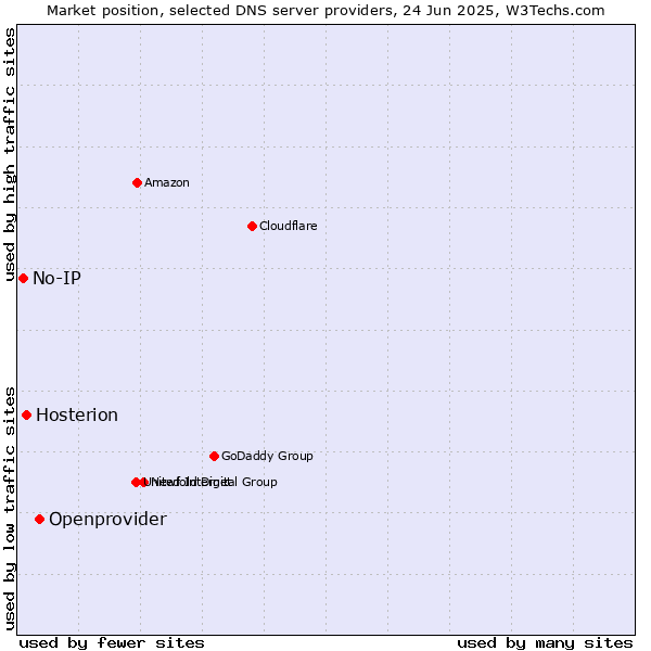 Market position of Openprovider vs. Hosterion vs. No-IP