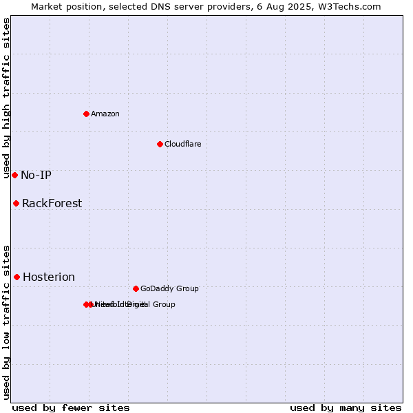 Market position of Hosterion vs. RackForest vs. No-IP