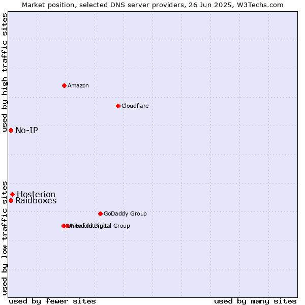 Market position of Hosterion vs. Raidboxes vs. No-IP