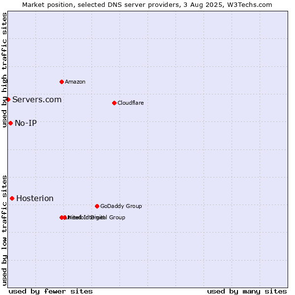 Market position of Hosterion vs. No-IP vs. Servers.com