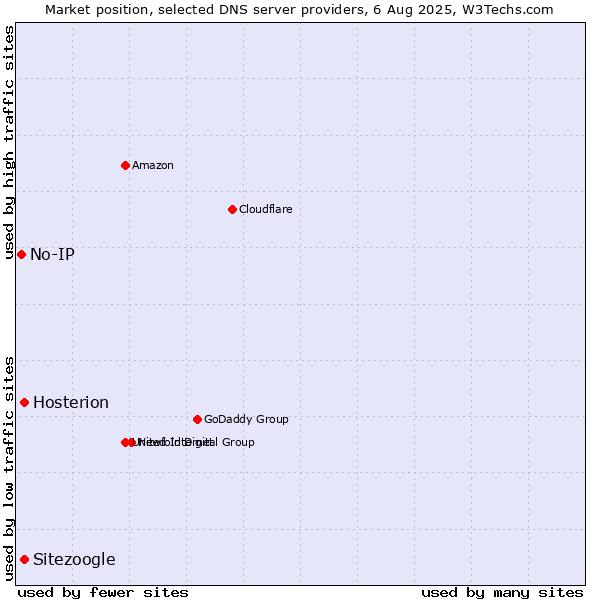 Market position of Hosterion vs. Sitezoogle vs. No-IP