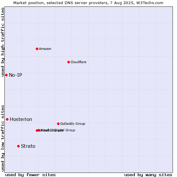 Market position of Strato vs. Hosterion vs. No-IP