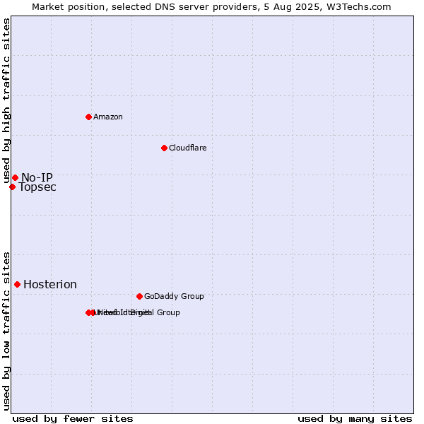 Market position of Hosterion vs. No-IP vs. Topsec