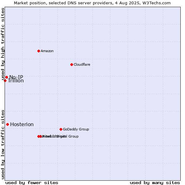 Market position of Hosterion vs. No-IP vs. Trillion