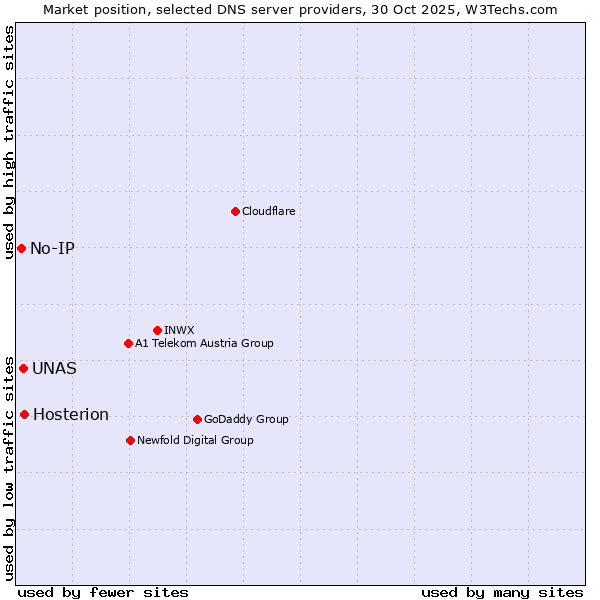 Market position of Hosterion vs. UNAS vs. No-IP