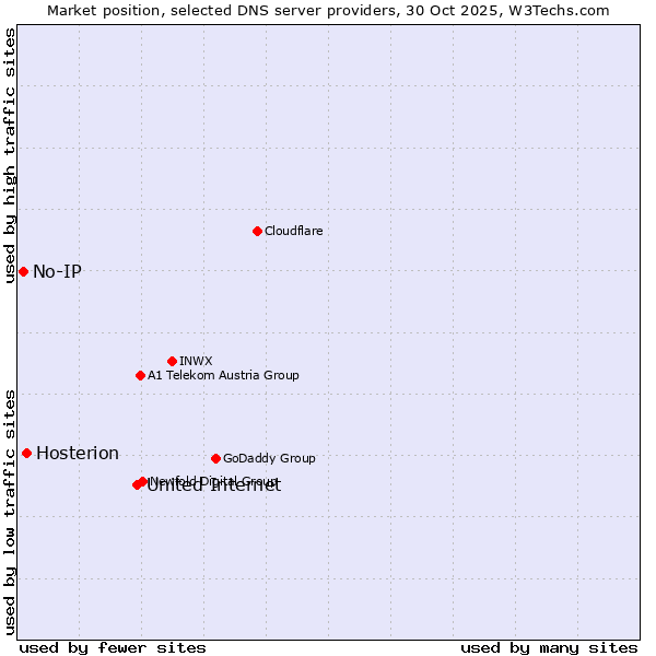 Market position of United Internet vs. Hosterion vs. No-IP