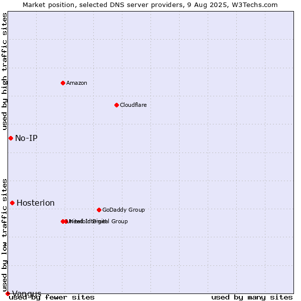 Market position of Hosterion vs. No-IP vs. Vangus