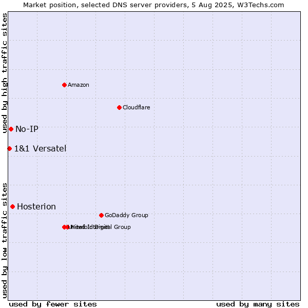 Market position of Hosterion vs. No-IP vs. 1&1 Versatel