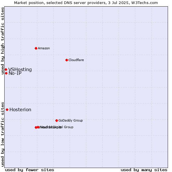 Market position of Hosterion vs. No-IP vs. VSHosting