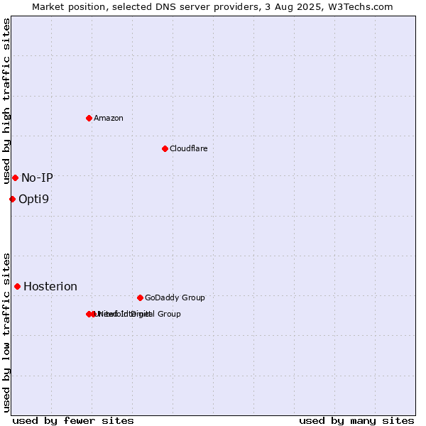 Market position of Hosterion vs. No-IP vs. Opti9