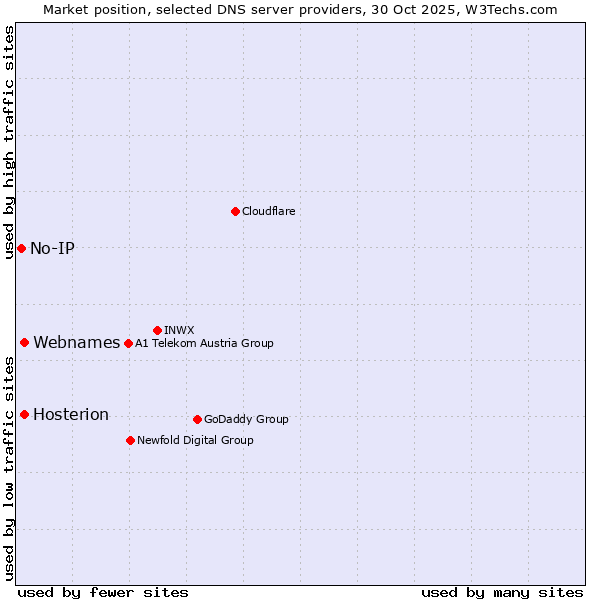 Market position of Hosterion vs. Webnames vs. No-IP