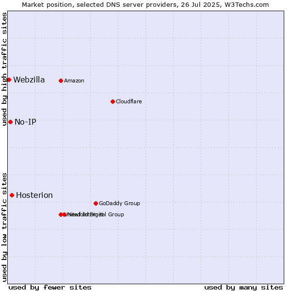 Market position of Hosterion vs. No-IP vs. Webzilla