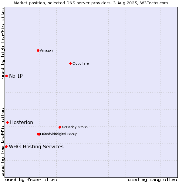 Market position of Hosterion vs. No-IP vs. WHG Hosting Services