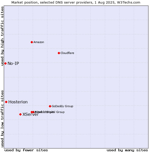 Market position of XServer vs. Hosterion vs. No-IP