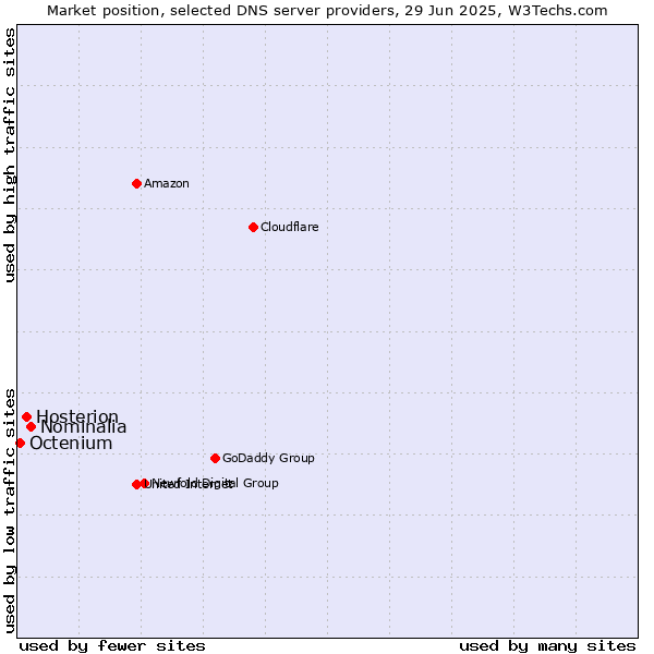 Market position of Nominalia vs. Hosterion vs. Octenium