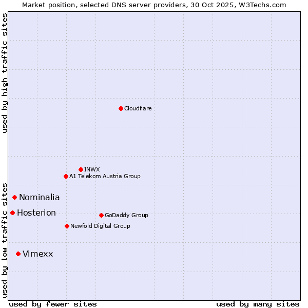 Market position of Vimexx vs. Nominalia vs. Hosterion