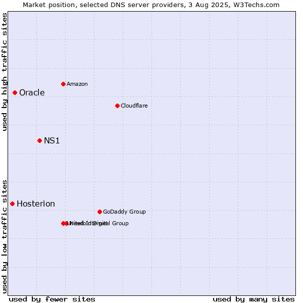 Market position of NS1 vs. Oracle vs. Hosterion