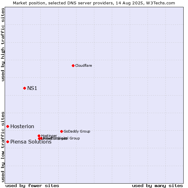 Market position of NS1 vs. Hosterion vs. Piensa Solutions