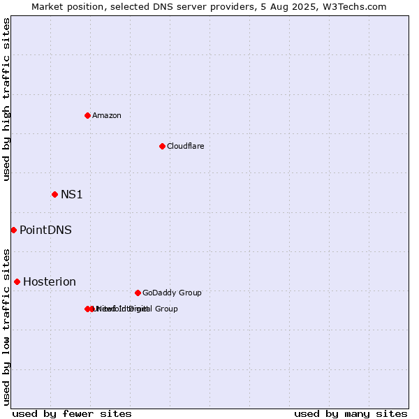 Market position of NS1 vs. Hosterion vs. PointDNS