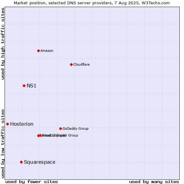Market position of NS1 vs. Squarespace vs. Hosterion