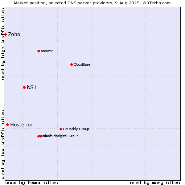 Market position of NS1 vs. Hosterion vs. Zoho