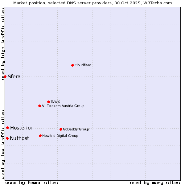 Market position of Hosterion vs. Nuthost vs. Sfera