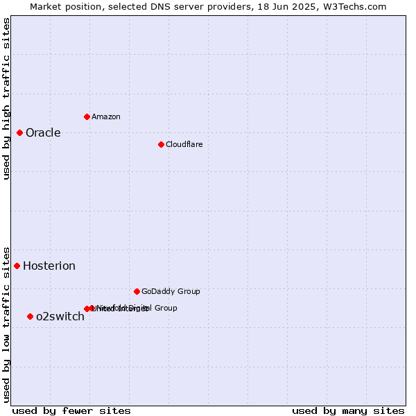 Market position of o2switch vs. Oracle vs. Hosterion