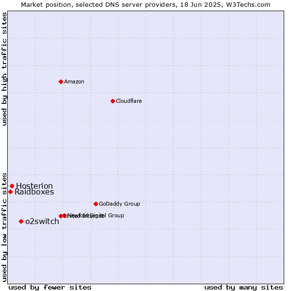 Market position of o2switch vs. Hosterion vs. Raidboxes
