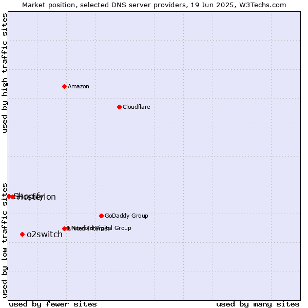 Market position of o2switch vs. Hosterion vs. Shopify
