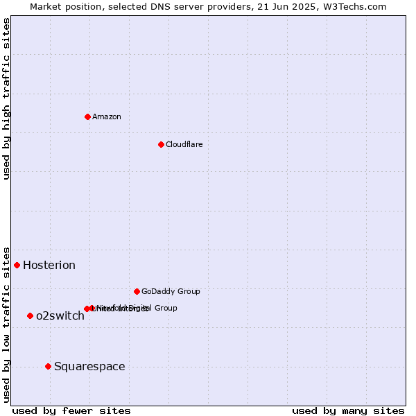 Market position of Squarespace vs. o2switch vs. Hosterion
