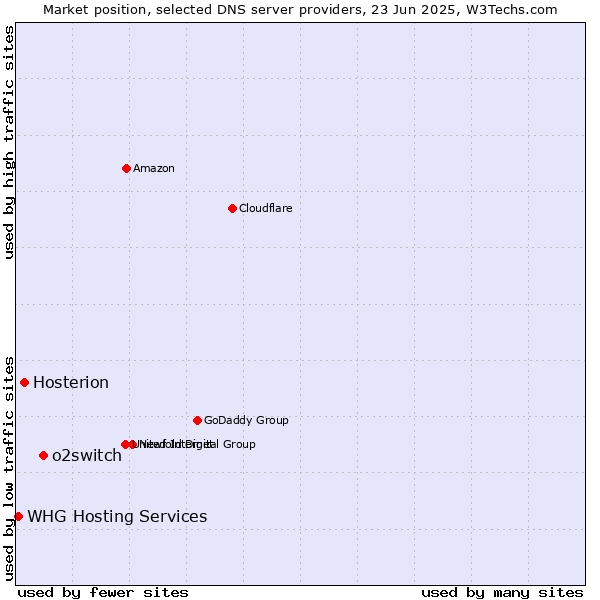 Market position of o2switch vs. Hosterion vs. WHG Hosting Services