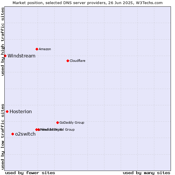 Market position of o2switch vs. Hosterion vs. Windstream