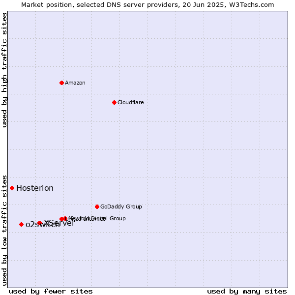 Market position of XServer vs. o2switch vs. Hosterion
