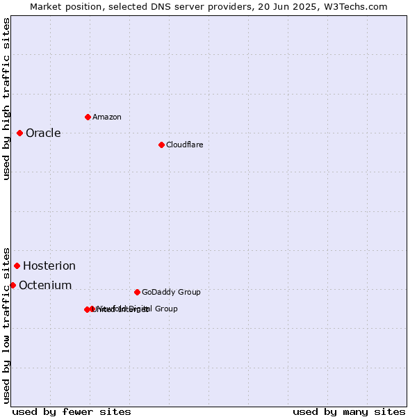Market position of Oracle vs. Hosterion vs. Octenium