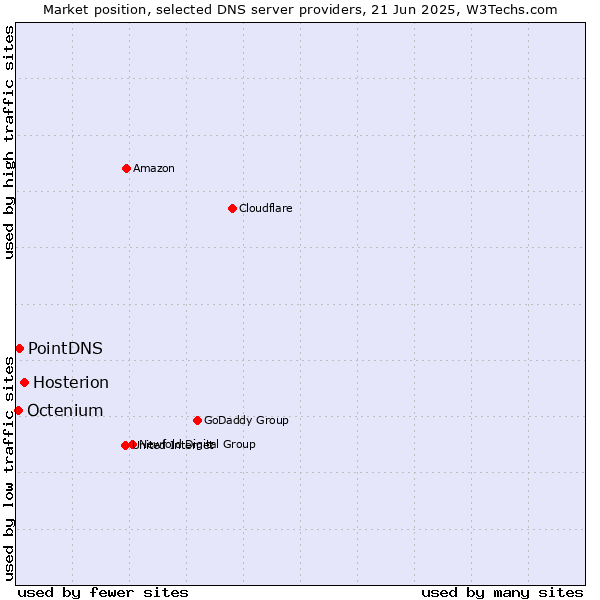 Market position of Hosterion vs. PointDNS vs. Octenium