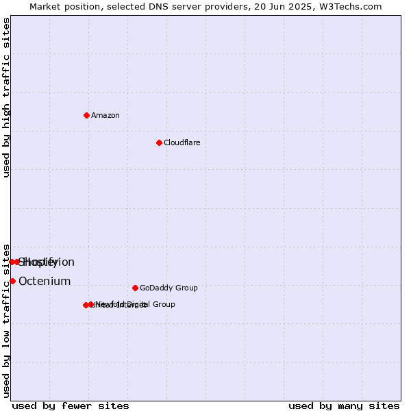 Market position of Hosterion vs. Octenium vs. Shopify
