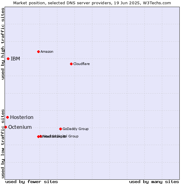 Market position of IBM vs. Hosterion vs. Octenium