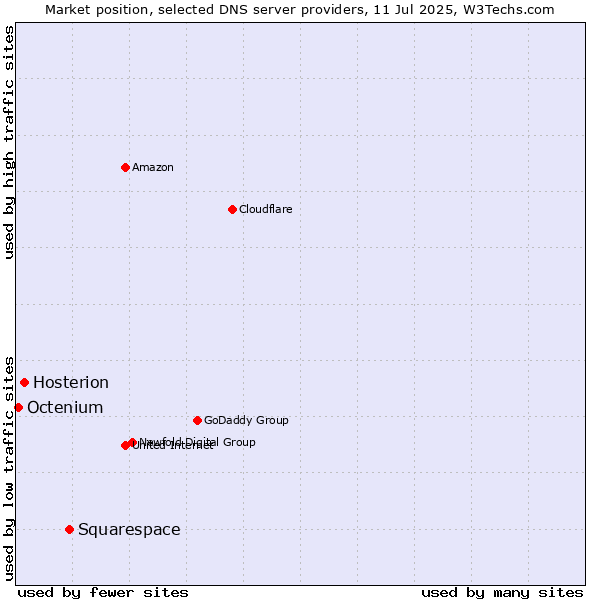 Market position of Squarespace vs. Hosterion vs. Octenium