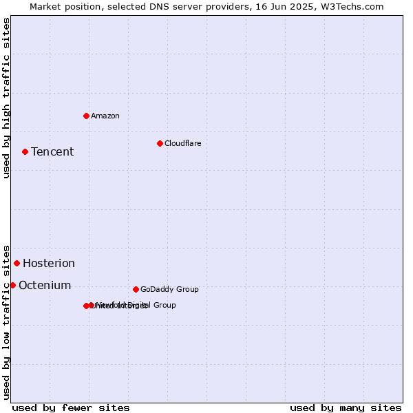 Market position of Tencent vs. Hosterion vs. Octenium