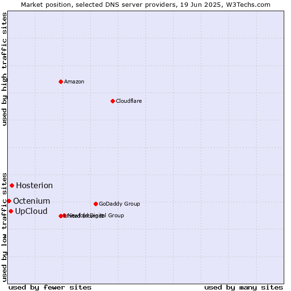 Market position of Hosterion vs. UpCloud vs. Octenium