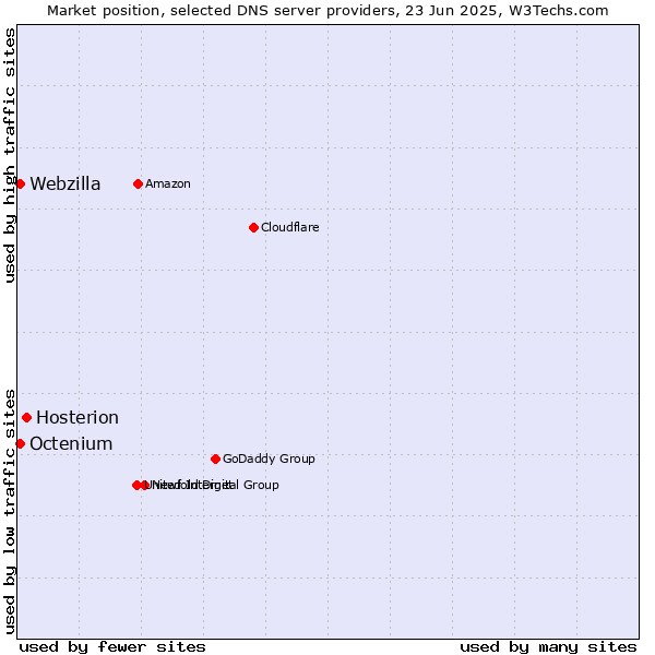 Market position of Hosterion vs. Octenium vs. Webzilla