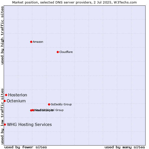 Market position of Hosterion vs. WHG Hosting Services vs. Octenium