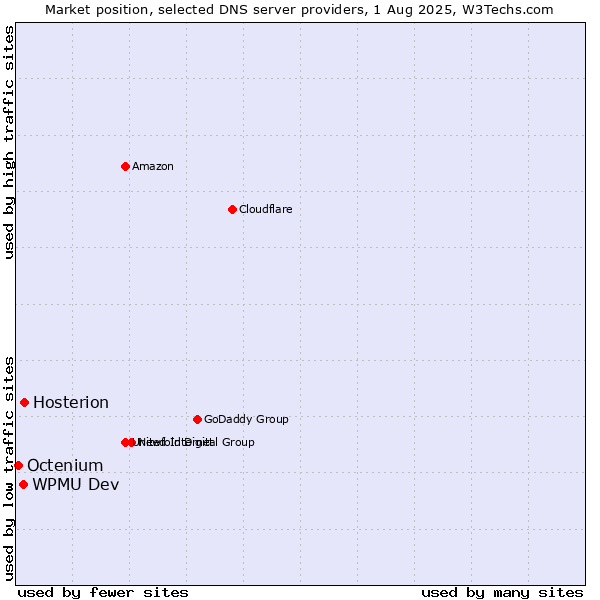 Market position of Hosterion vs. WPMU Dev vs. Octenium
