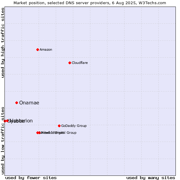 Market position of Onamae vs. Hosterion vs. Sysbee